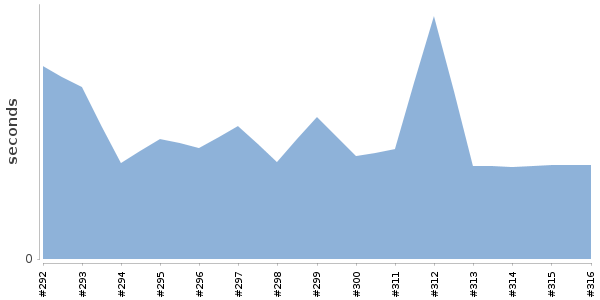 [Duration graph]