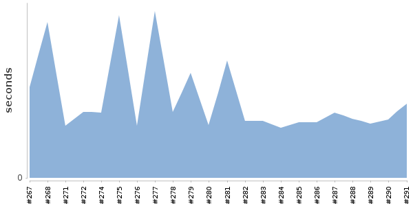 [Duration graph]