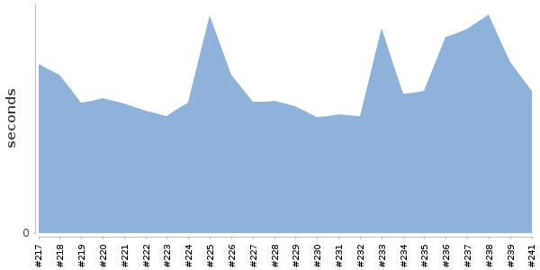 [Duration graph]
