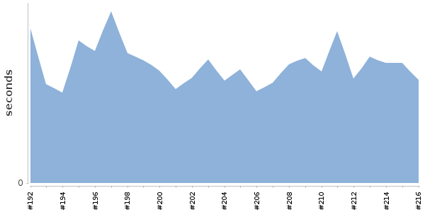 [Duration graph]