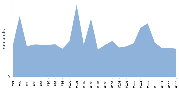 [Duration graph]