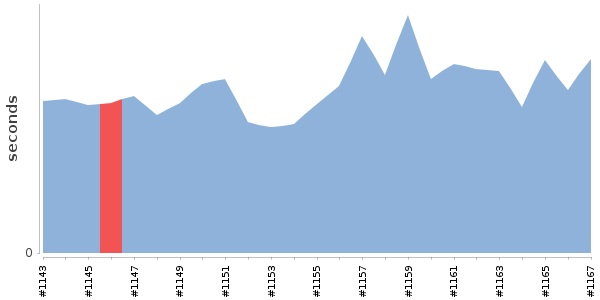 [Duration graph]