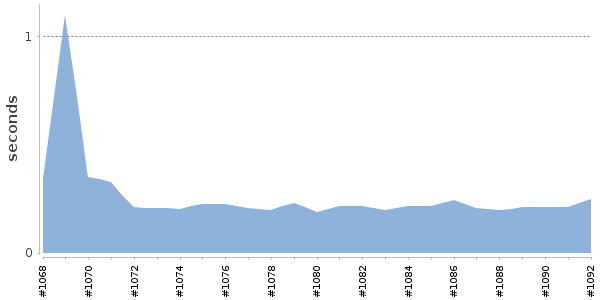 [Duration graph]