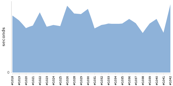 [Duration graph]