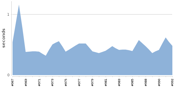 [Duration graph]