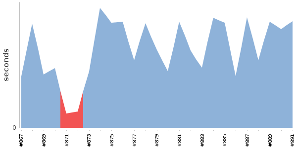 [Duration graph]