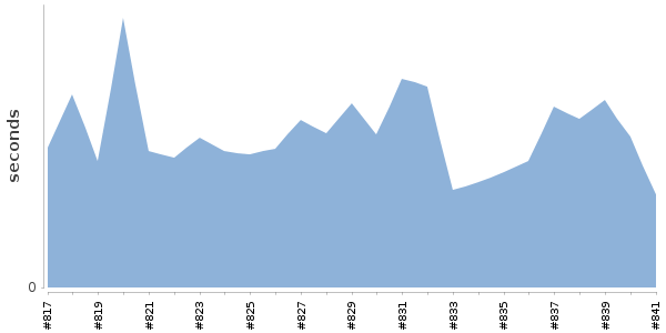 [Duration graph]