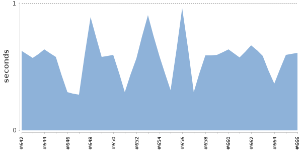 [Duration graph]