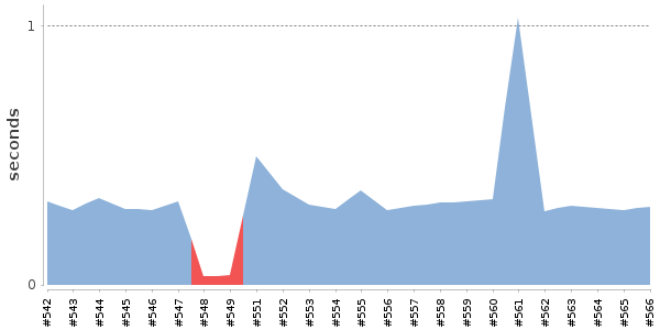[Duration graph]