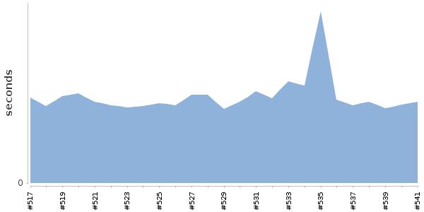 [Duration graph]