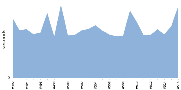 [Duration graph]