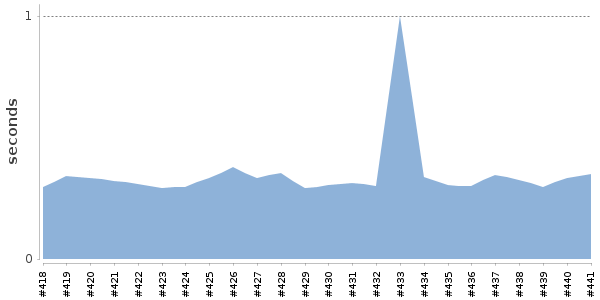 [Duration graph]