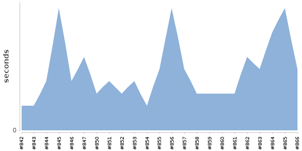 [Duration graph]