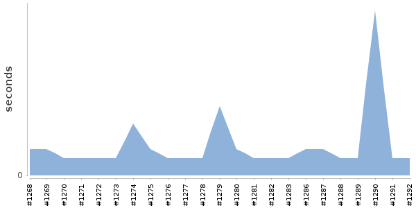 [Duration graph]