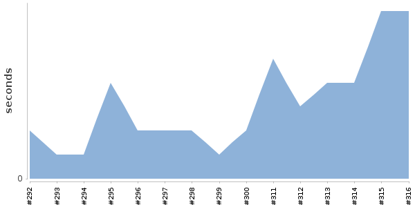 [Duration graph]