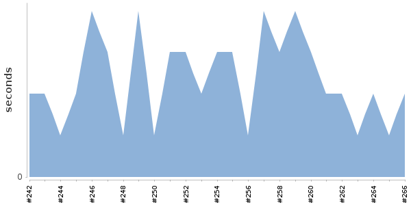 [Duration graph]