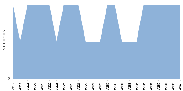 [Duration graph]