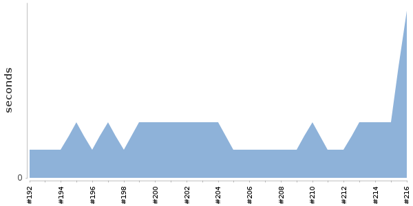 [Duration graph]
