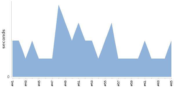 [Duration graph]