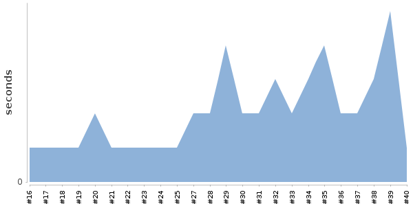 [Duration graph]