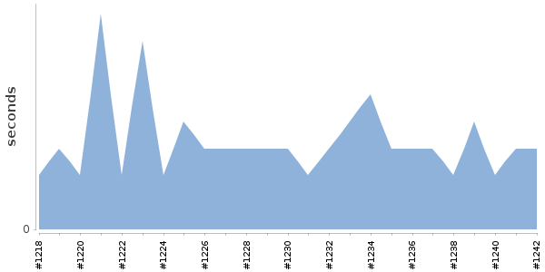 [Duration graph]