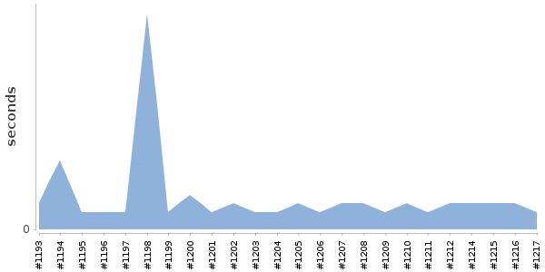 [Duration graph]