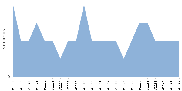 [Duration graph]