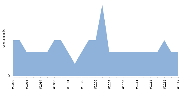 [Duration graph]