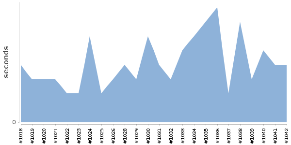 [Duration graph]