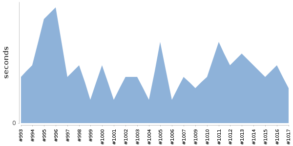 [Duration graph]