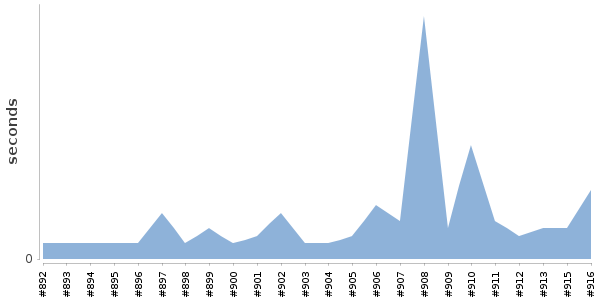 [Duration graph]