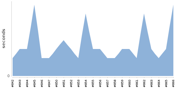 [Duration graph]