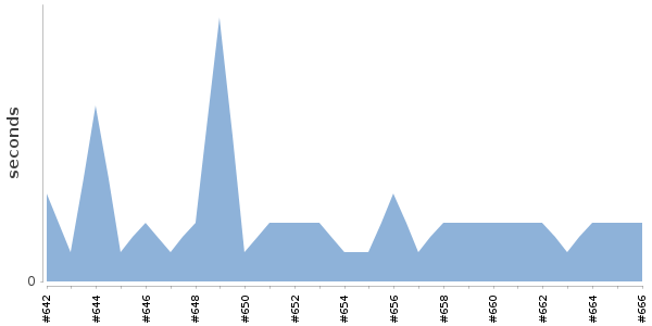 [Duration graph]