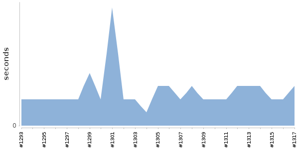 [Duration graph]