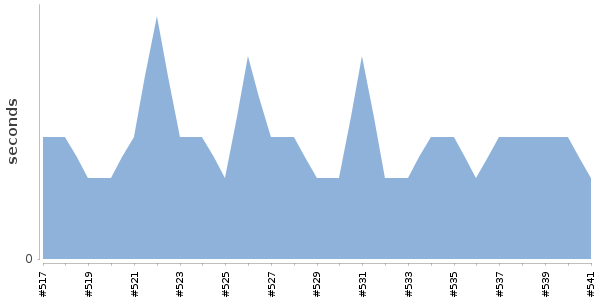 [Duration graph]