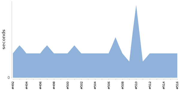 [Duration graph]