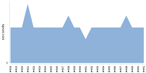 [Duration graph]