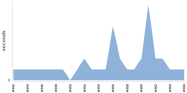 [Duration graph]