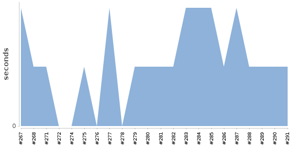 [Duration graph]