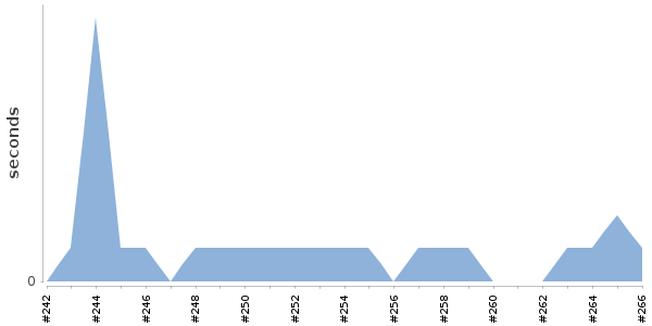 [Duration graph]