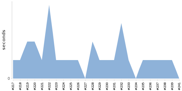 [Duration graph]