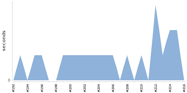 [Duration graph]