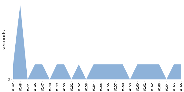 [Duration graph]