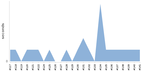 [Duration graph]