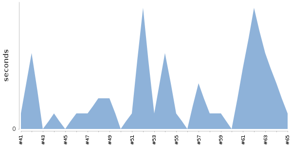 [Duration graph]