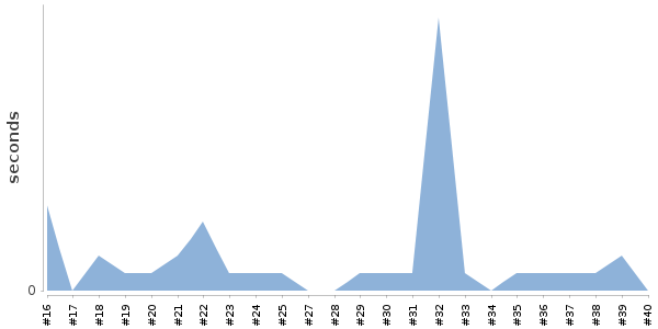 [Duration graph]