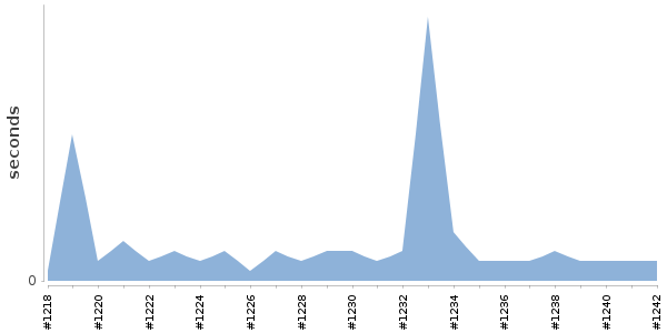 [Duration graph]