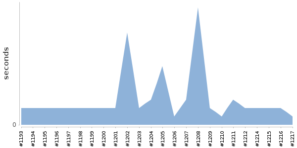 [Duration graph]