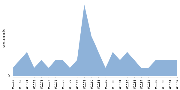[Duration graph]