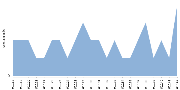 [Duration graph]